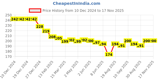 firstcry.com Cute Walk by Babyhug Knit Ankle Length Striped Socks With Text Design Pack of 3 - Dark Pink cute walk by babyhug Price History Graph from 10 Dec 2024 to 17 Nov 2025