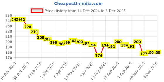 firstcry.com Cute Walk by Babyhug Knit Ankle Length Striped Socks With Text Design Pack of 3 - Dark Pink cute walk by babyhug Price History Graph from 16 Dec 2024 to 6 Dec 2025