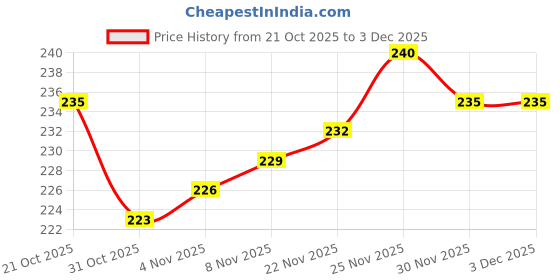 firstcry.com Cute Walk by Babyhug Knit Anti Bacterial Ankle Length Designed Socks Pack of 3 - Multicolor cute walk by babyhug Price History Graph from 21 Oct 2025 to 2 Dec 2025