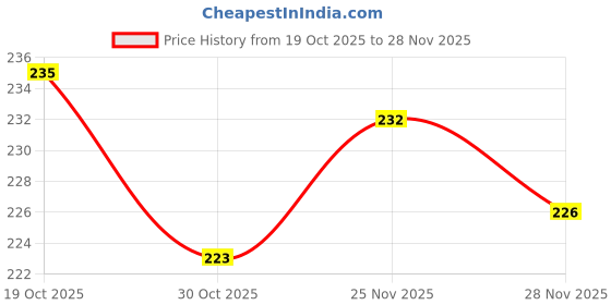 firstcry.com Cute Walk by Babyhug Knit Anti Bacterial Ankle Length Socks With Animal Design Pack of 3 - Multicolor cute walk by babyhug Price History Graph from 19 Oct 2025 to 28 Nov 2025