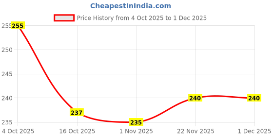 firstcry.com Cute Walk by Babyhug Knit Anti Bacterial Ankle Length Socks With Boat Design Pack of 3 - Multicolor cute walk by babyhug Price History Graph from 4 Oct 2025 to 1 Dec 2025