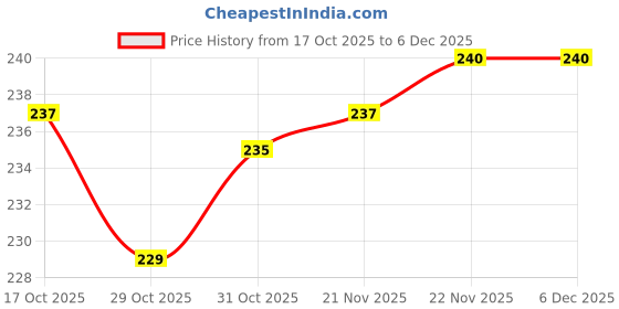 firstcry.com Cute Walk by Babyhug Knit Anti Bacterial Ankle Length Socks With Boat Design Pack of 3 - Multicolor cute walk by babyhug Price History Graph from 17 Oct 2025 to 5 Dec 2025