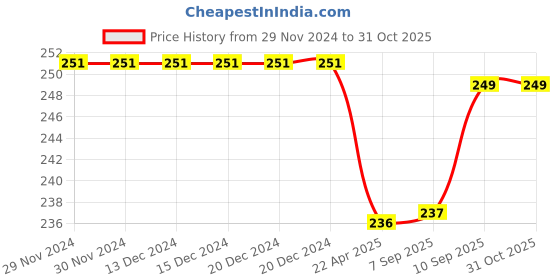 firstcry.com Cute Walk by Babyhug Knit Anti-Bacterial Ankle Length Socks with Floral Design Pack of 3 - Pink & White cute walk by babyhug Price History Graph from 29 Nov 2024 to 30 Oct 2025