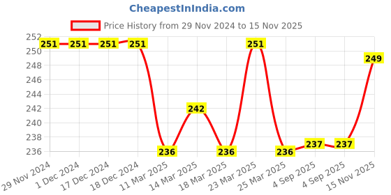 firstcry.com Cute Walk by Babyhug Knit Anti-Bacterial Ankle Length Socks with Floral Design Pack of 3 - Pink & White cute walk by babyhug Price History Graph from 29 Nov 2024 to 15 Nov 2025