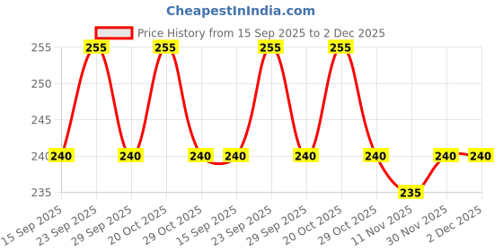 firstcry.com Cute Walk by Babyhug Knit Anti Bacterial Ankle Length Socks With Polka Dot & Strawberry Design Pack of 3 - Multicolor cute walk by babyhug Price History Graph from 15 Sep 2025 to 2 Dec 2025
