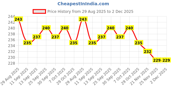 firstcry.com Cute Walk by Babyhug Knit Anti Bacterial Ankle Length Socks With Polka Dot Design Pack of 3 - Multicolor cute walk by babyhug Price History Graph from 29 Aug 2025 to 2 Dec 2025