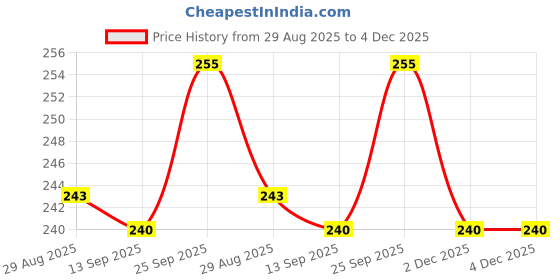 firstcry.com Cute Walk by Babyhug Knit Anti Bacterial Ankle Length Socks With Sports Design Pack of 3 - Multicolor cute walk by babyhug Price History Graph from 29 Aug 2025 to 3 Dec 2025