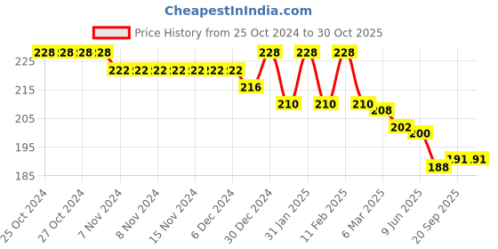 firstcry.com Cute Walk by Babyhug Knit  Anti-Bacterial Ankle Length Socks with Striped & Car Design Pack of 3 - Blue & White cute walk by babyhug Price History Graph from 25 Oct 2024 to 29 Oct 2025