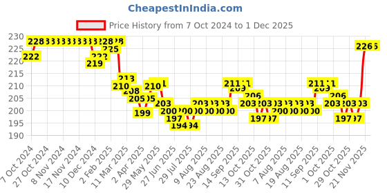 firstcry.com Cute Walk by Babyhug Knit Anti-Bacterial Ankle Length Socks with Striped & Car Design Pack of 3 - Grey  & Blue cute walk by babyhug Price History Graph from 7 Oct 2024 to 30 Nov 2025