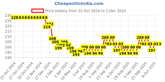 firstcry.com Cute Walk by Babyhug Knit Anti-Bacterial Ankle Length Socks with Striped & Dino Design Pack of 3 - Blue & White cute walk by babyhug Price History Graph from 25 Oct 2024 to 2 Dec 2025