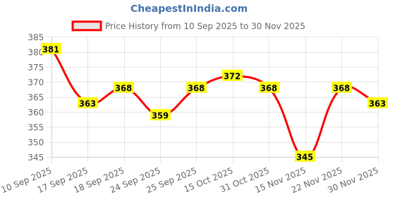 firstcry.com Cute Walk by Babyhug Knit Anti Bacterial Ankle Length Socks With Stripes & Floral Design Pack of 3 - Multicolor cute walk by babyhug Price History Graph from 10 Sep 2025 to 30 Nov 2025
