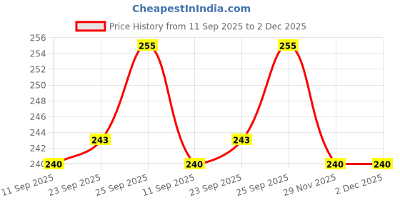 firstcry.com Cute Walk by Babyhug Knit Anti Bacterial Ankle Length Socks With Stripes & Space Theme Design Pack of 3 - Multicolor cute walk by babyhug Price History Graph from 11 Sep 2025 to 1 Dec 2025