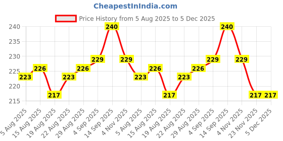 firstcry.com Cute Walk by Babyhug Knit Anti Bacterial Ankle Length Socks With Stripes & Star Design Pack of 3 - Multicolor cute walk by babyhug Price History Graph from 5 Aug 2025 to 5 Dec 2025