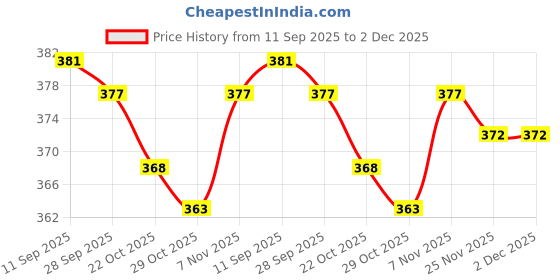firstcry.com Cute Walk by Babyhug Knit Anti Bacterial Ankle Length Socks With Stripes & Star Design Pack of 5 - Multicolor cute walk by babyhug Price History Graph from 11 Sep 2025 to 1 Dec 2025