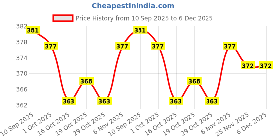 firstcry.com Cute Walk by Babyhug Knit Anti Bacterial Ankle Length Socks With Stripes & Star Design Pack of 5 - Multicolor cute walk by babyhug Price History Graph from 10 Sep 2025 to 5 Dec 2025