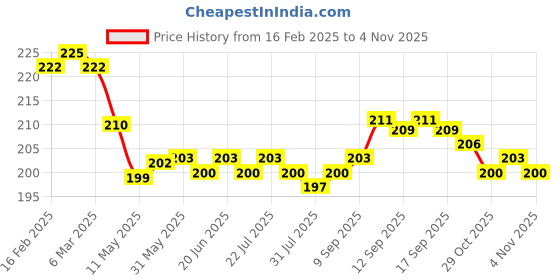 firstcry.com Cute Walk By Babyhug Knit Anti- Bacterial Ankle Length Striped Socks With Fruit & Polka Dot Design Pack of 3 - Red White & Pink cute walk by babyhug Price History Graph from 16 Feb 2025 to 4 Nov 2025
