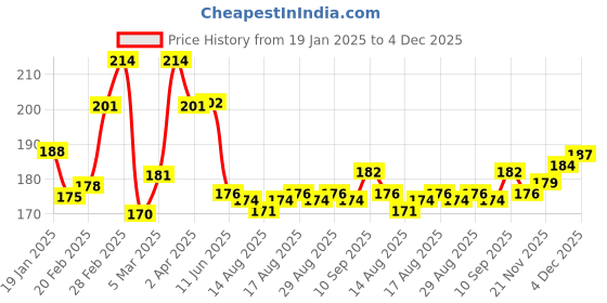 firstcry.com Cute Walk by Babyhug Knit Anti Bacterial Footed Tights with Floral Design & Polka Dots - Yellow cute walk by babyhug Price History Graph from 19 Jan 2025 to 4 Dec 2025