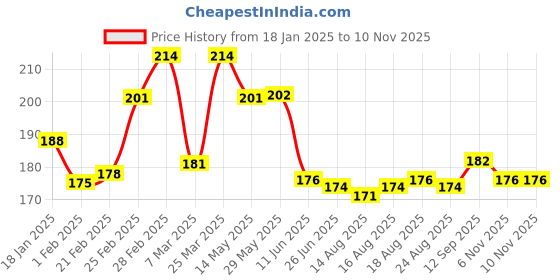 firstcry.com Cute Walk by Babyhug Knit Anti Bacterial Footed Tights with Floral Design & Polka Dots - Yellow cute walk by babyhug Price History Graph from 18 Jan 2025 to 10 Nov 2025