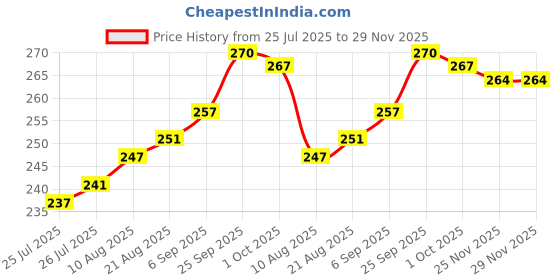 firstcry.com Cute Walk by Babyhug Knit Antibacterial Ankle Length Anti Skid Socks With Stripes Pack Of 3 - Black & Light Blue cute walk by babyhug Price History Graph from 25 Jul 2025 to 28 Nov 2025
