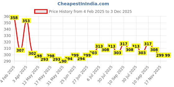 firstcry.com Cute Walk by Babyhug Knit Antibacterial Ankle Length Socks with Polka Dot & Star Print Pack of 3 - Navy & Light Grey cute walk by babyhug Price History Graph from 4 Feb 2025 to 2 Dec 2025