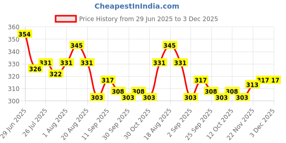 firstcry.com Cute Walk by Babyhug Knit Antibacterial Ankle Length Socks With Polka Dots & Animal Design Pack Of 5 - Multicolour cute walk by babyhug Price History Graph from 29 Jun 2025 to 3 Dec 2025