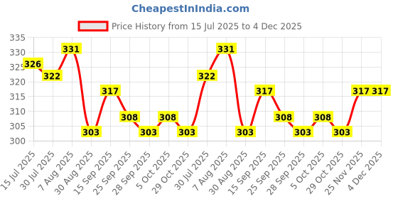 firstcry.com Cute Walk by Babyhug Knit Antibacterial Ankle Length Socks With Polka Dots & Animal Design Pack Of 5 - Multicolour cute walk by babyhug Price History Graph from 15 Jul 2025 to 3 Dec 2025