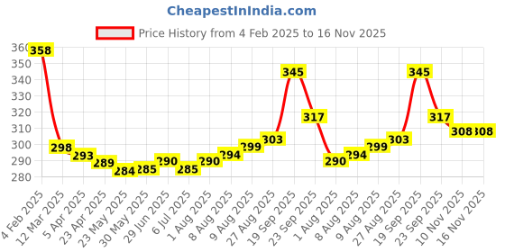 firstcry.com Cute Walk by Babyhug Knit Antibacterial Ankle Length Striped Socks with Polka Dot & Star Print Pack of 3 - Navy & Red cute walk by babyhug Price History Graph from 4 Feb 2025 to 15 Nov 2025
