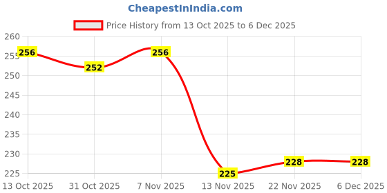 firstcry.com Cute Walk by Babyhug Knit Antibacterial Footed Tights Star Design - White cute walk by babyhug Price History Graph from 13 Oct 2025 to 5 Dec 2025