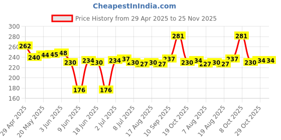 firstcry.com Cute Walk by Babyhug Knit Antibacterial Socks With Mickey Mouse Graphics Pack Of 3 - Blue Black & Yellow cute walk by babyhug Price History Graph from 29 Apr 2025 to 25 Nov 2025