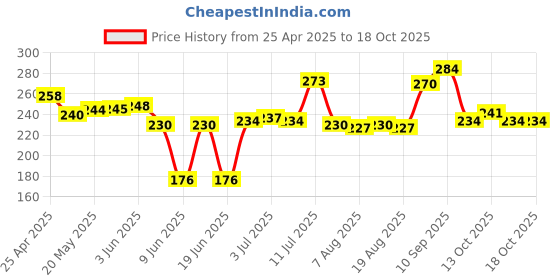 firstcry.com Cute Walk By Babyhug Knit Antibacterial Socks With Minnie Mouse Graphics Pack Of 3 - Yellow Pink & Blue cute walk by babyhug Price History Graph from 25 Apr 2025 to 17 Oct 2025