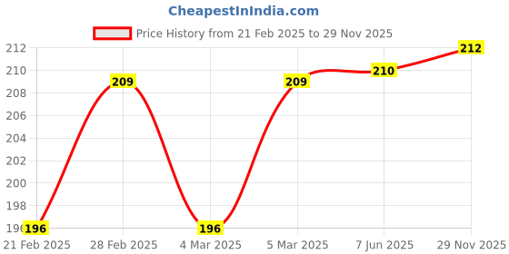 firstcry.com Cute Walk by Babyhug Knit Antibacterial Solid Footed Tights - Black cute walk by babyhug Price History Graph from 21 Feb 2025 to 29 Nov 2025