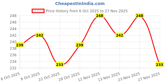 firstcry.com Cute Walk By Babyhug Knit Antibacterial Stripes Footed Tights - Multicolor cute walk by babyhug Price History Graph from 6 Oct 2025 to 27 Nov 2025