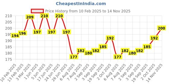 firstcry.com Cute Walk by Babyhug Knit AntibacterialFooted Tights with Cable Knit Design - Purple cute walk by babyhug Price History Graph from 10 Feb 2025 to 14 Nov 2025