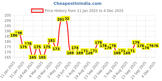 firstcry.com Cute Walk by Babyhug Knit AntibacterialFooted Tights with Polka Dots Design - Orange cute walk by babyhug Price History Graph from 11 Jan 2025 to 4 Dec 2025