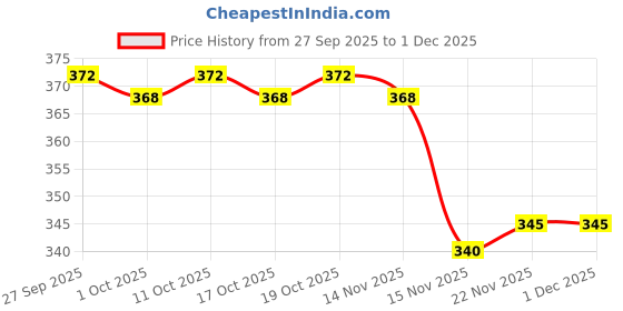 firstcry.com Cute Walk by Babyhug Knitted Ankle Length Anti-bacterial Sock with Stripes Print Pack of 5 - Blue & White cute walk by babyhug Price History Graph from 27 Sep 2025 to 1 Dec 2025