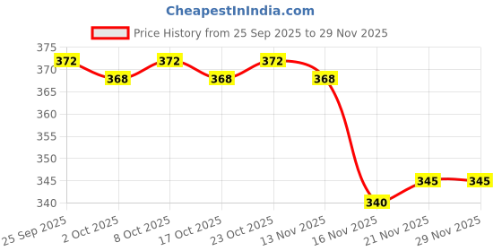 firstcry.com Cute Walk by Babyhug Knitted Ankle Length Anti-bacterial Sock with Stripes Print Pack of 5 - Blue & White cute walk by babyhug Price History Graph from 25 Sep 2025 to 29 Nov 2025