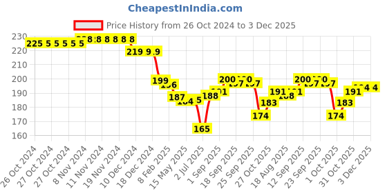 firstcry.com Cute Walk by Babyhug Knitted Anti-Bacterial Ankle Length Socks With Cow Design Pack of 3 - Green & Blue cute walk by babyhug Price History Graph from 26 Oct 2024 to 3 Dec 2025