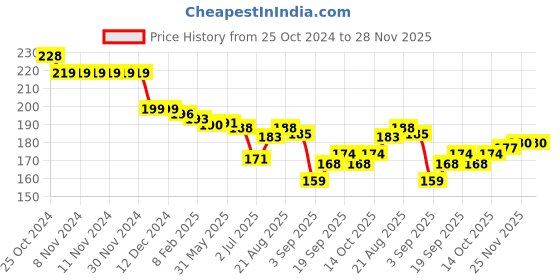firstcry.com Cute Walk by Babyhug Knitted Anti-Bacterial Ankle Length Striped & Polka Dots Designed Socks Pack of 3 - Pink Green & Orange cute walk by babyhug Price History Graph from 25 Oct 2024 to 27 Nov 2025
