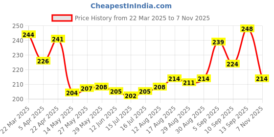 firstcry.com Cute Walk by Babyhug Knitted Antibacterial Footed Tights Floral Design - Pink cute walk by babyhug Price History Graph from 22 Mar 2025 to 7 Nov 2025