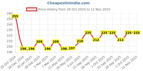 firstcry.com Cute Walk by Babyhug Knitted Antibacterial Footed Tights Floral Design - White cute walk by babyhug Price History Graph from 29 Oct 2024 to 12 Nov 2025