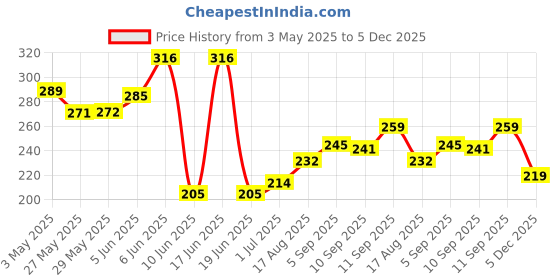 firstcry.com Cute Walk by Babyhug Lace Up Booties - Red cute walk by babyhug Price History Graph from 3 May 2025 to 5 Dec 2025