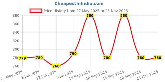 firstcry.com Cute Walk by Babyhug Lace Up Casual Canvas Shoes Patch Applique - Green cute walk by babyhug Price History Graph from 27 May 2025 to 24 Nov 2025