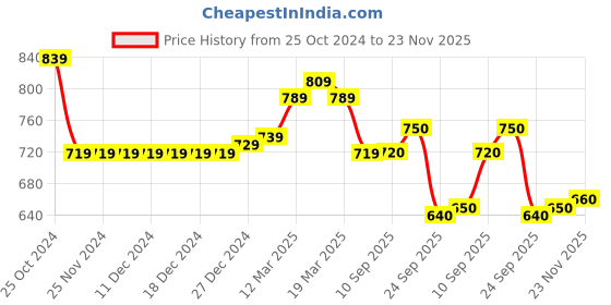 firstcry.com Cute Walk by Babyhug Lace Up Casual Canvas Shoes Patch Applique - Navy Blue cute walk by babyhug Price History Graph from 25 Oct 2024 to 23 Nov 2025