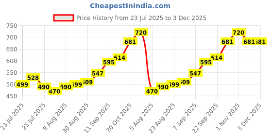 firstcry.com Cute Walk by Babyhug Lace Up Casual Canvas Shoes Text Print - Green cute walk by babyhug Price History Graph from 23 Jul 2025 to 3 Dec 2025