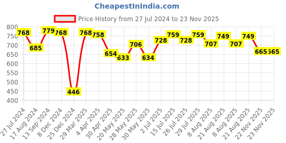 firstcry.com Cute Walk by Babyhug Lace Up Casual Shoes - Black cute walk by babyhug Price History Graph from 27 Jul 2024 to 23 Nov 2025