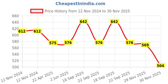 firstcry.com Cute Walk by Babyhug Lace up  Casual Shoes - Blue cute walk by babyhug Price History Graph from 12 Nov 2024 to 30 Nov 2025