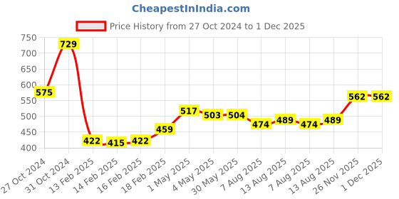 firstcry.com Cute Walk by Babyhug Lace up  Casual Shoes - Mustard cute walk by babyhug Price History Graph from 27 Oct 2024 to 30 Nov 2025