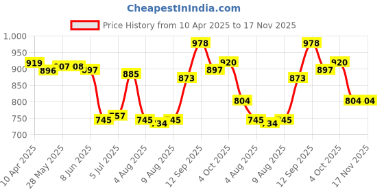 firstcry.com Cute Walk by Babyhug Lace Up Casual Shoes - Pink cute walk by babyhug Price History Graph from 10 Apr 2025 to 16 Nov 2025