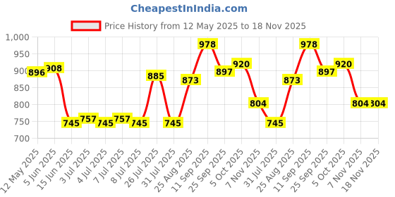 firstcry.com Cute Walk by Babyhug Lace Up Casual Shoes - Pink cute walk by babyhug Price History Graph from 12 May 2025 to 18 Nov 2025