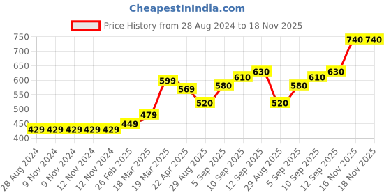 firstcry.com Cute Walk by Babyhug Lace Up Casual Shoes Smiley Applique - Green cute walk by babyhug Price History Graph from 28 Aug 2024 to 17 Nov 2025